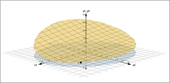 Three-dimensional schematic of the fitted models of 𝑌� 1 and 𝑌� 2 .