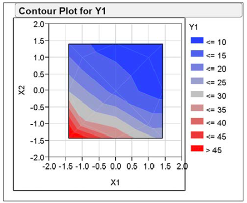 Dual Response Regression Statistical Analysis for November.