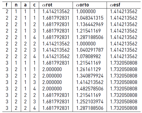 Values of a for factor and replica conditions.