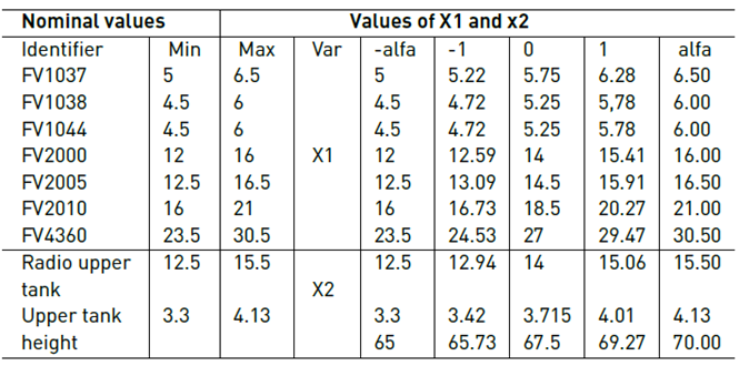 Nominal values, allowable increments and coded values.