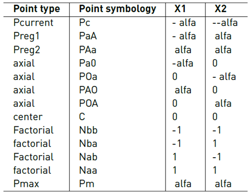 Factor positions and replicas of the CCD and regression.