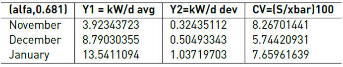 Increased state at the optimal point A of the regression fit.