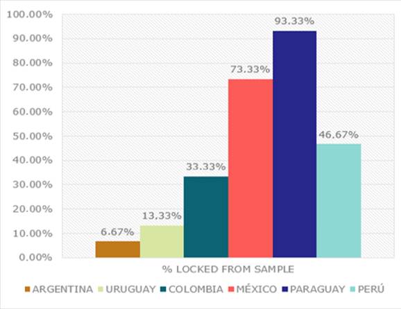 Comparison with percentages of blocking files