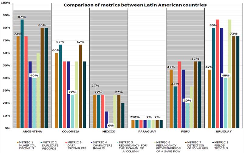 General comparison of metrics between countries