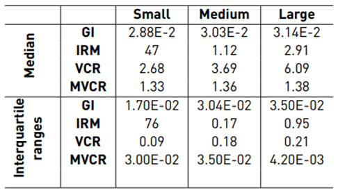 Medians and interquartile ranges of measurements for each volume estimation method and sphere size