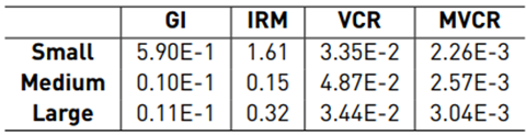 Coefficient of variation for each volume estimation method and sphere size