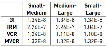p-values from Kruskal-Wallis test for each index and sphere size