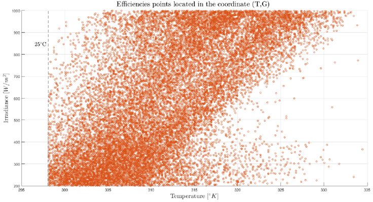 Data cloud considered for the validation of the efficiency expression. Case of module ID C-mSi0166 in Cocoa Florida