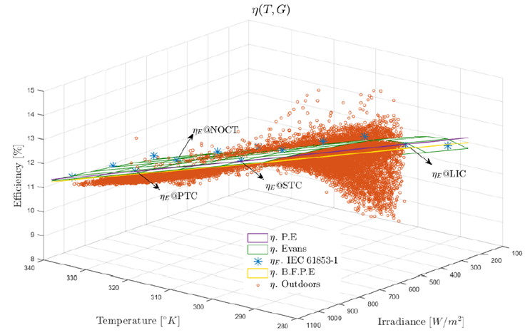Efficiency values obtained at outdoors conditions (light-brown circles) and with IEC 61853-1 procedure (blue asterisks) for the PV module C &minus; mSi0166. The presented efficiency models are: Evans efficiency expression (green surface), the proposed plane expression calculated from three reference points (purple line) and the best-fit plane model (yellow line) calculated from the outdoor efficiency measures