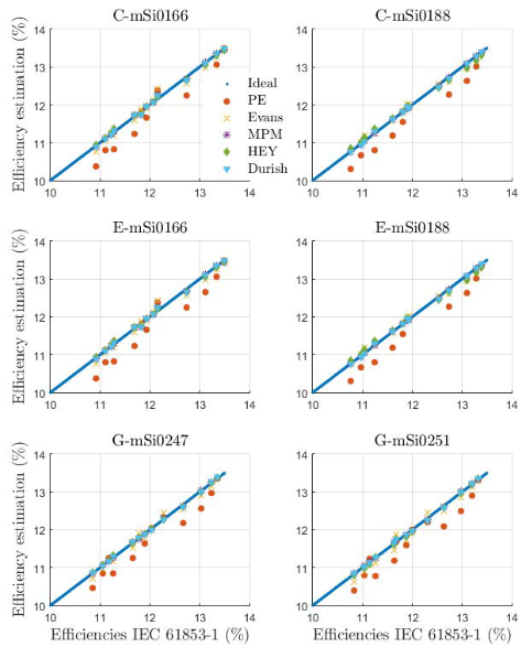 IEC 61853-1 Efficiencies versus estimation efficiencies by the models for all panels