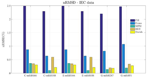 Normalized Root mean squared deviation between theIEC standard and the models