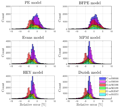 Histogram of the relative errors for each efficiency model and PV panels