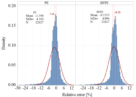 Histograms of the R.E. for panel C-mSi0166 a) r.e. distribution for the proposed equation b) r.e. distribution for the BFPE