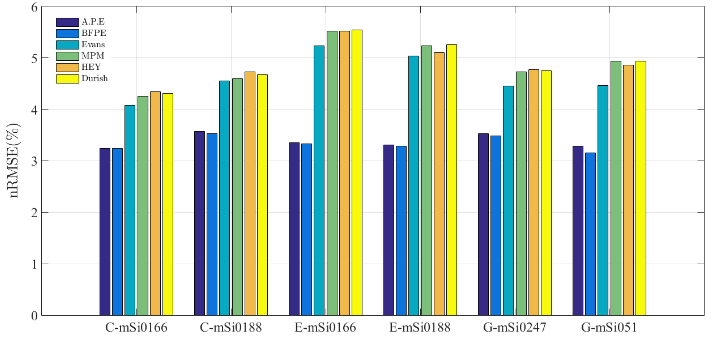 Normalized RMSD for each PV panel and efficiency model
