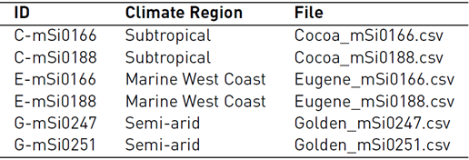 Identification (ID) of the PV modules and the climate region from which the experimental data were obtained