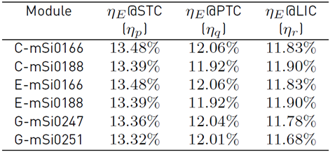 Experimental efficiency measures ηE calculated with the IEC 61853-1 for the standard conditions
