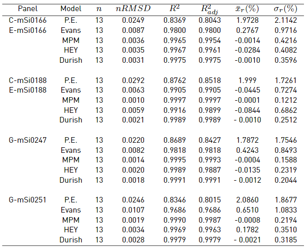 Metrics of the models calculated from the efficiency values using IEC61853-1
