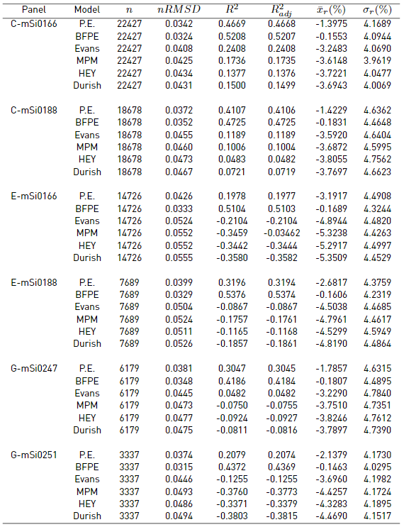 Metrics of the efficiency models calculated with the outdoor efficiency values