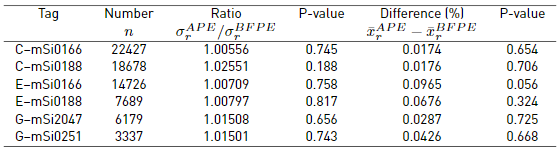 Results of the hypothesis test