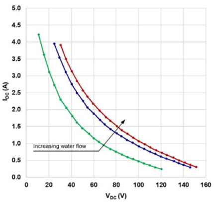 IDC -VDC characteristics for different water flows