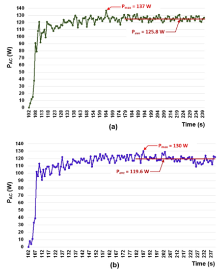 Grid connection of the overshot waterwheel using PV inverter Solax X1-0.7 and generators: (a) 80-7s-2p and (b) PGS 100