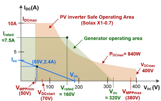 Overlap of the safe operating areas of Solax X1-0.7 PV inverter and 80-7s-2p generator