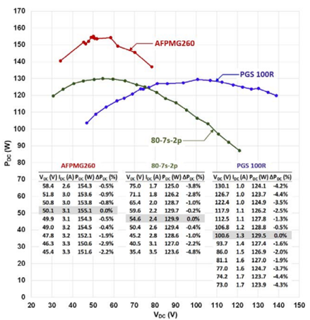 P &minus; V curves of the waterwheel with 3 different generators