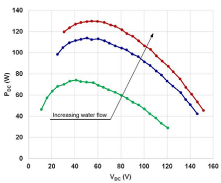 PDC -VDC characteristics for different water flows