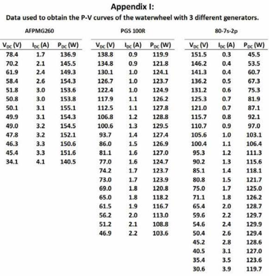 data used to obtain the P-V curves of the waterwheel with 3 different generators
