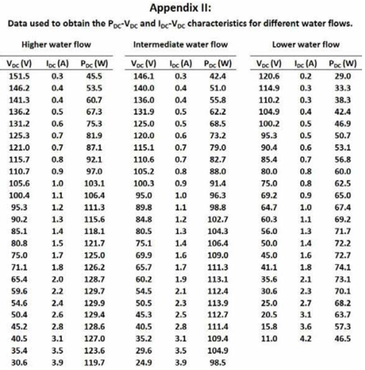 data used to obtain the PDC-VDC and IDC-VDC characteristics for different water flows
