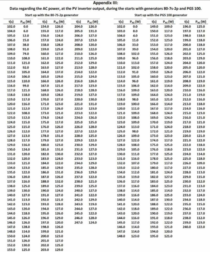 data regarding the AC power, at the PV inverter output, during the starts with generators 80-7s-2p and PGS 100 