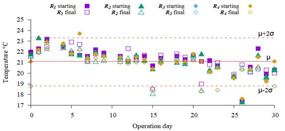 Temperature control chart during the operation of the four reactors