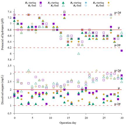 Control graph of dissolved oxygen and hydrogen potential during the operation of the four reactors