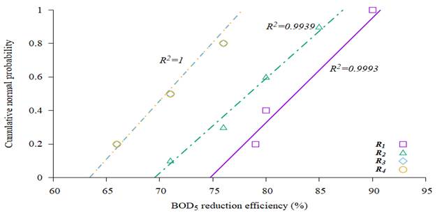 Cumulative normal probability plot for the BOD5 reductionn efficiency in evaluating the SBR prototype models