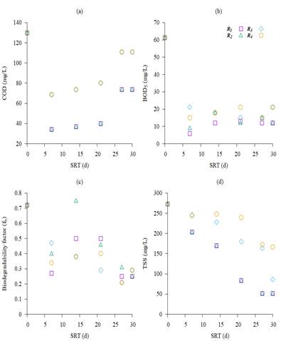 Results of the operation of the reactors as a function of the solids retention time (SRT)