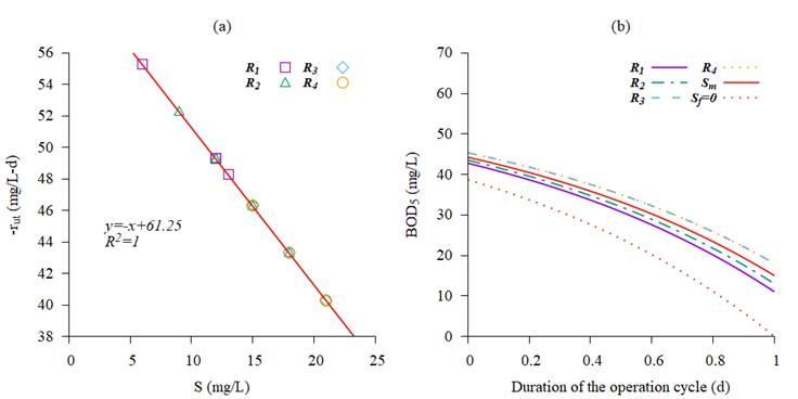 Substrate utilization rate (a) and evolution of BOD5 in the evaluated reactors (b)