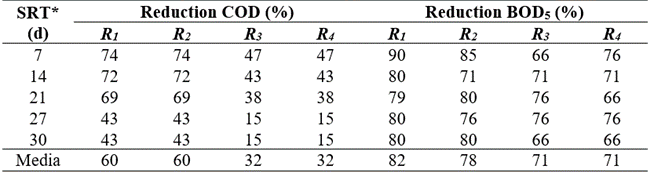 Efficiency in the reduction of oxygen demands in the clarified liquid