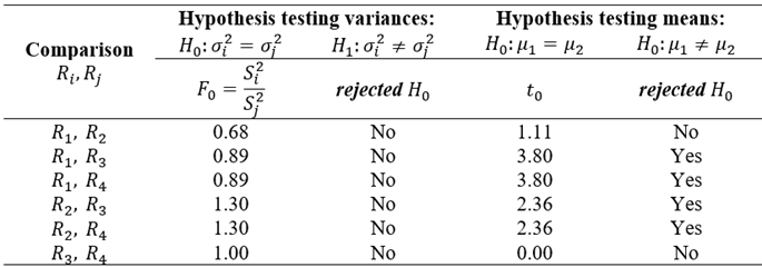 Results of hypothesis tests for the reduction of BOD5 in the evaluation of the four models of the SBR prototype