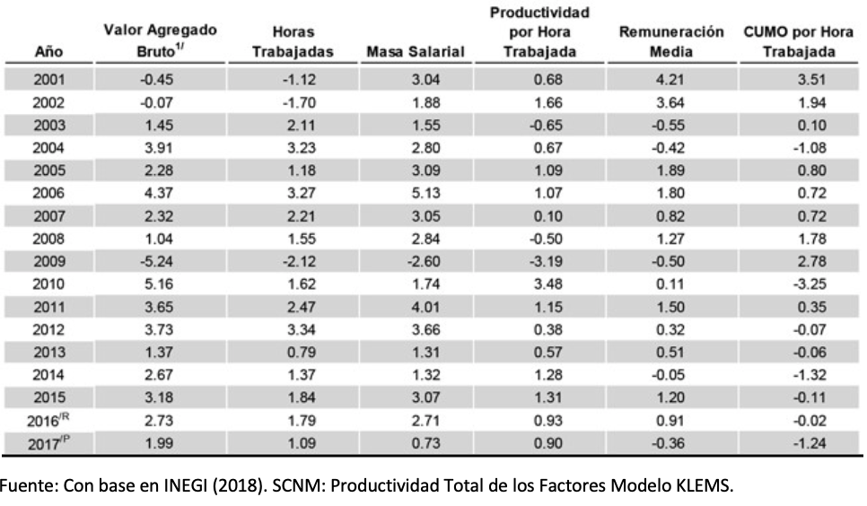 MÉXICO: PRODUCTIVIDAD Y COSTO UNITARIO DE LA MANO DE OBRA POR HORA TRABAJADA DEL PERSONAL REMUNERADO, 2001-2017 (VARIACIÓN ANUAL, 2013 = 100)