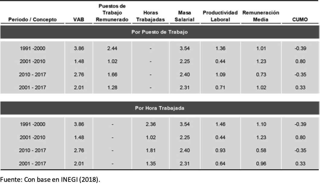 PRODUCTIVIDAD Y COSTO UNITARIO DE MANO DE OBRA REMUNERADA EN MÉXICO POR PUESTO DE TRABAJO U HORA LABORADA. VARIACIÓN ANUAL POR PERIODOS, 1991-2017 (2013 = 100)