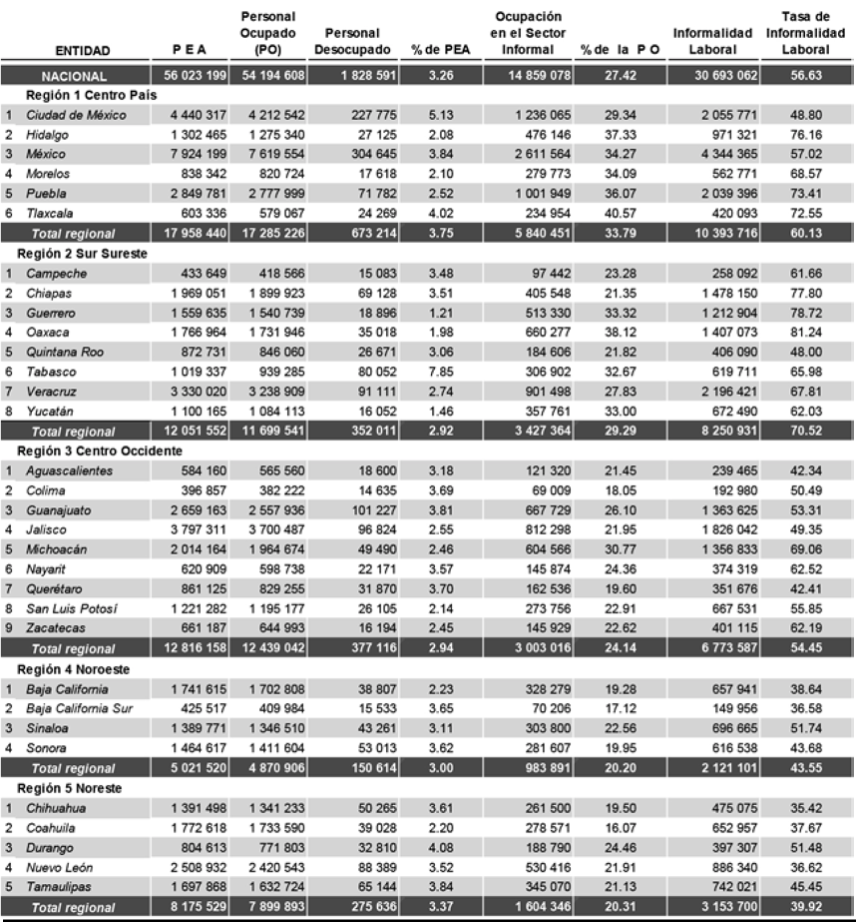 SELECCIÓN DE INDICADORES DE OCUPACIÓN Y EMPLEO  EN LAS REGIONES DE MÉXICO, 2018)
