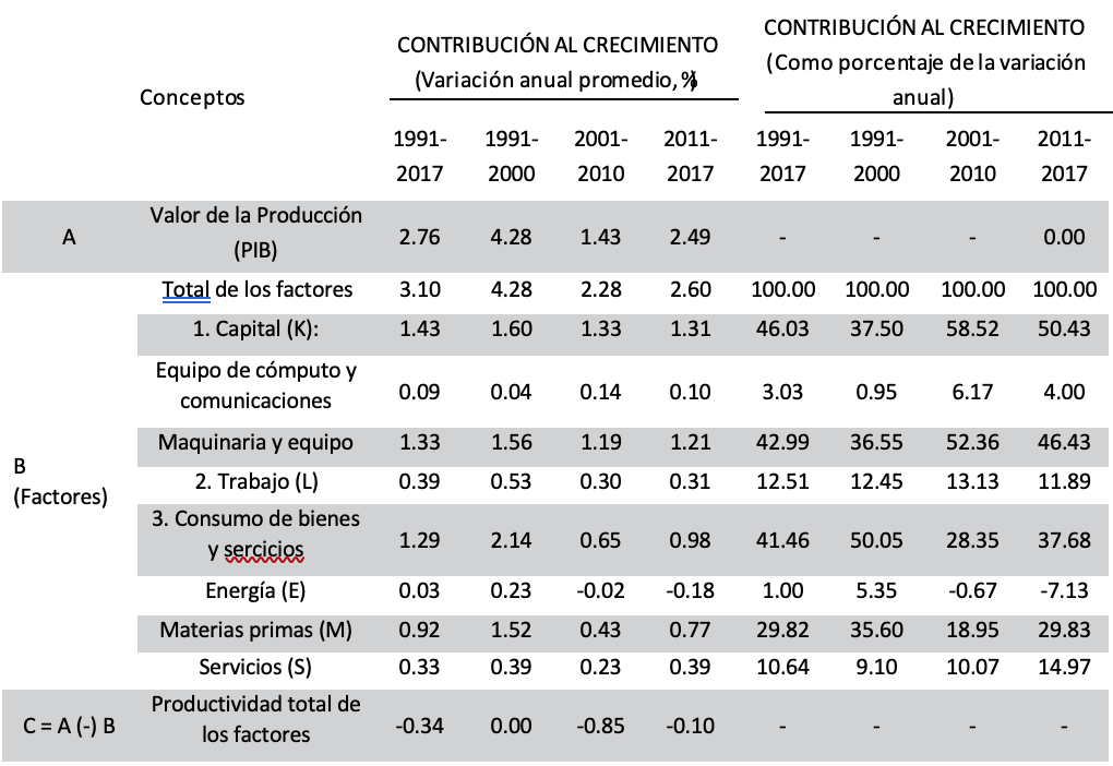 CONTRIBUCIÓN AL CRECIMIENTO DEL PIB DE MÉXICO, 1991-2017