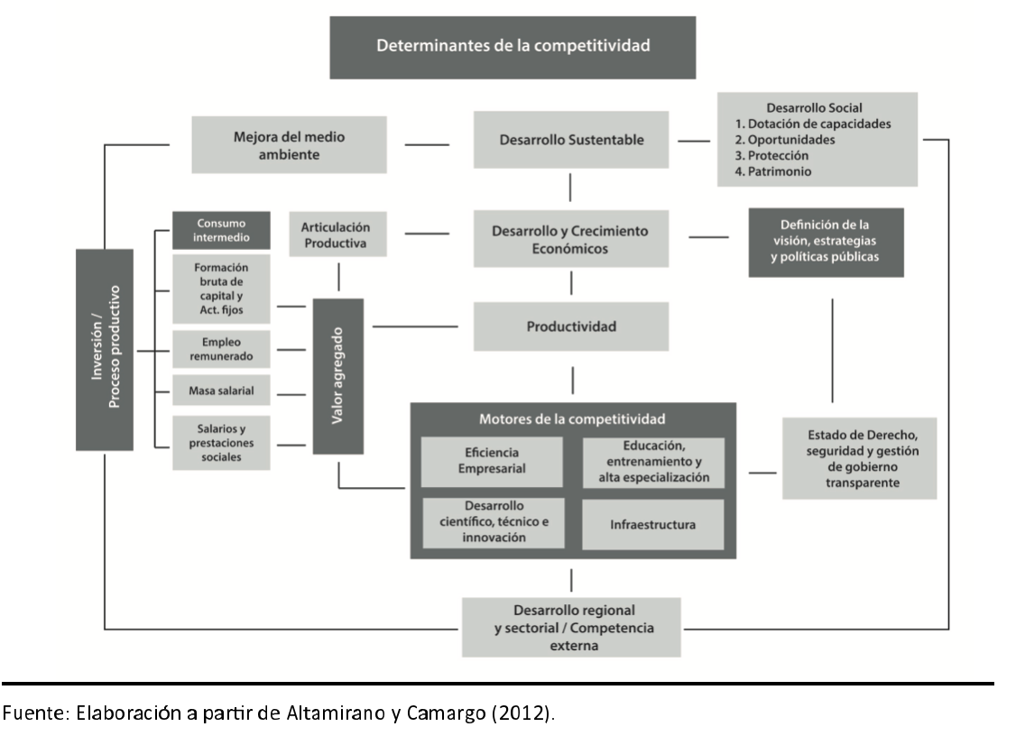 DETERMINANTES DE LA COMPETITIVIDAD