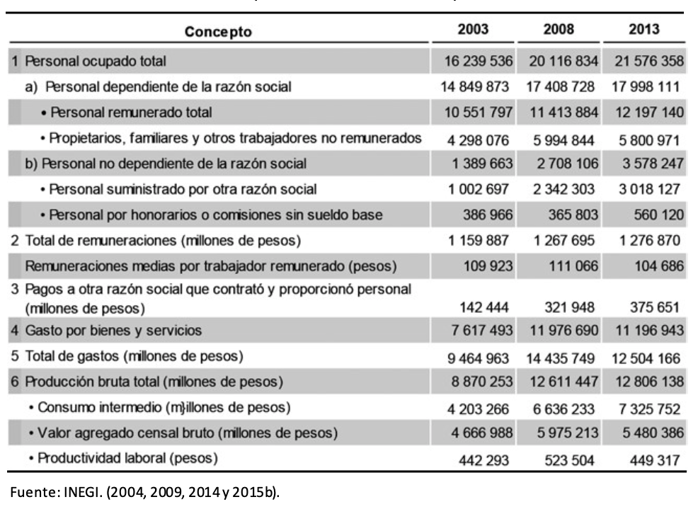 MÉXICO: PRINCIPALES INDICADORES DE LOS CENSOS ECONÓMICOS,  2004 – 2014 (VALORES CONSTANTES)