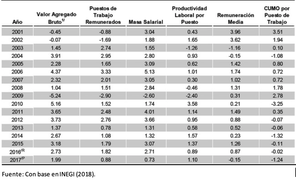 MÉXICO: PRODUCTIVIDAD Y COSTO UNITARIO DE LA MANO DE OBRA (CUMO) POR UNIDAD DE TRABAJO REMUNERADO, 2001-2017 (VARIACIÓN ANUAL,  2013 = 100)