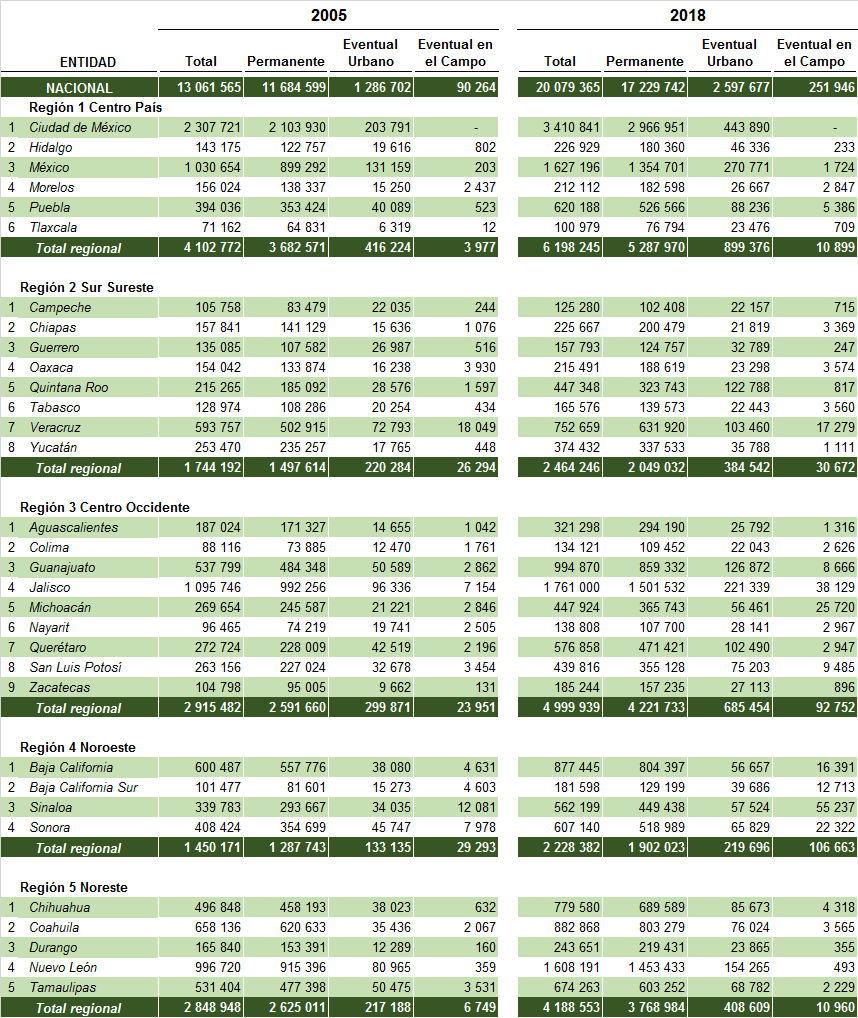 MÉXICO. TRABAJADORES REGISTRADOS EN EL IMSS POR CATEGORÍA Y REGIÓN, 2005 Y 2018