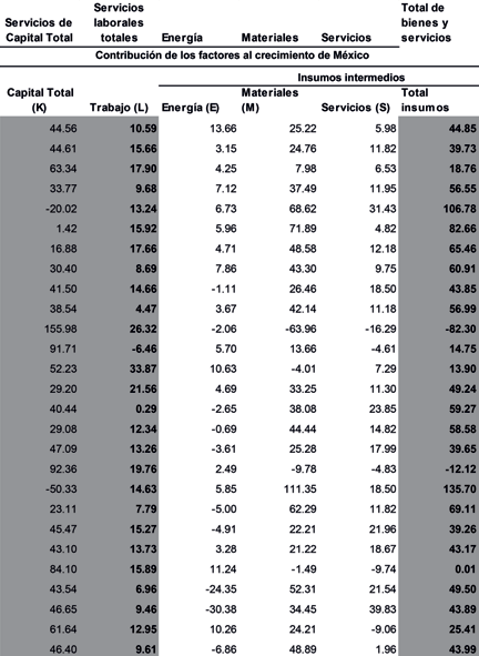 CONTRIBUCIÓN DE LOS FACTORES DE LA PRODUCCIÓN  AL CRECIMIENTO DE MÉXICO, 1991-2017 (PARTICIPACIÓN PONDERADA ANUAL, %)