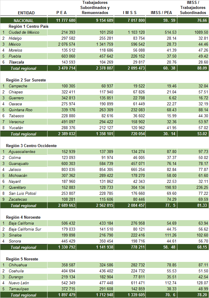 MÉXICO: VARIACIÓN ABSOLUTA DE LA PEA, DE TRABAJADORES SUBORDINADOS Y REMUNERADOS, Y TRABAJADORES REGISTRADOS EN EL IMSS POR REGIÓN, 2005 - 2018