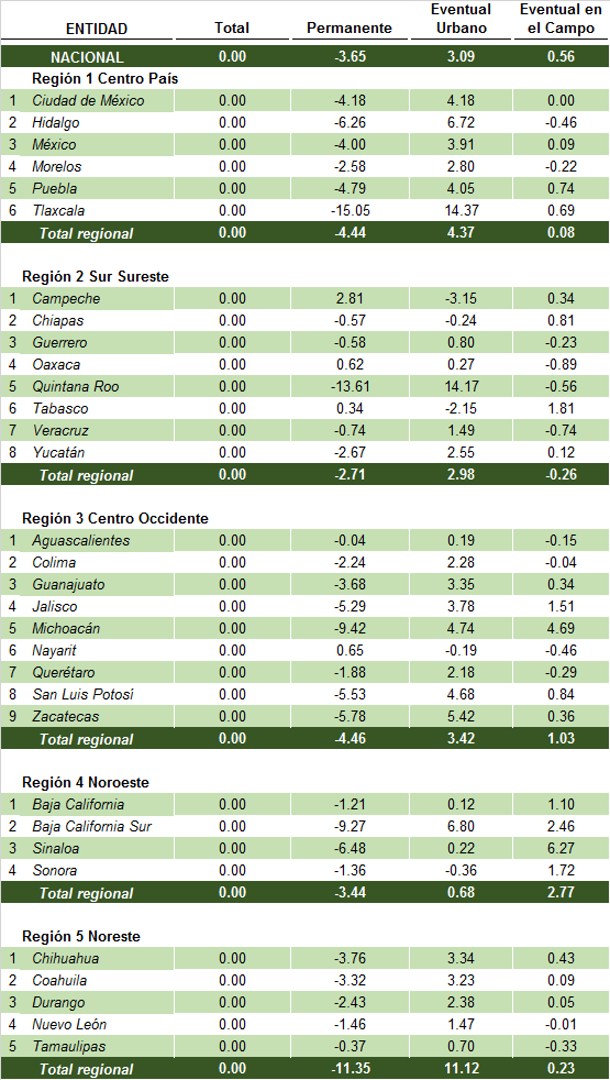 VARIACIÓN EN LA PARTICIPACIÓN ESTATAL Y REGIONAL DE TRABAJADORES REGISTRADOS EN EL IMSS POR CATEGORÍA, 2005 - 2018 (PUNTOS PORCENTUALES)