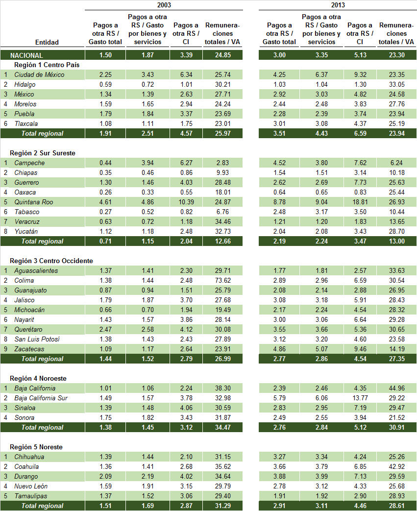 México: Principales coeficientes de los censos económicos, 2004 y 2014